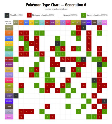 pokemon leveling chart.